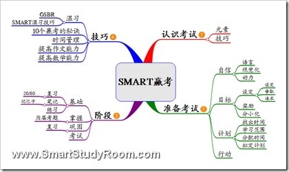 smart_test_taking_skill